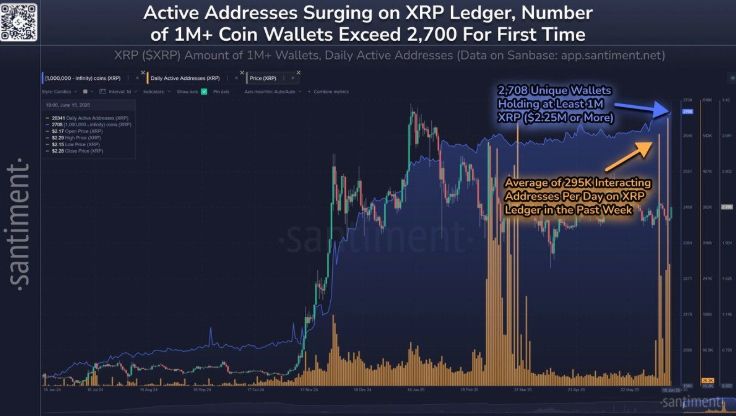 Graph of XRP active wallets surpassing 2,700