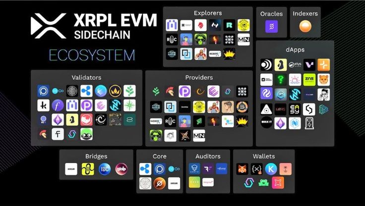 XRPL EVM Sidechain ecosystem chart with logos