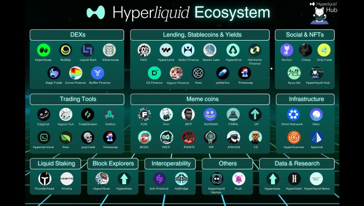 "Hyperliquid ecosystem chart showing apps and tools"
