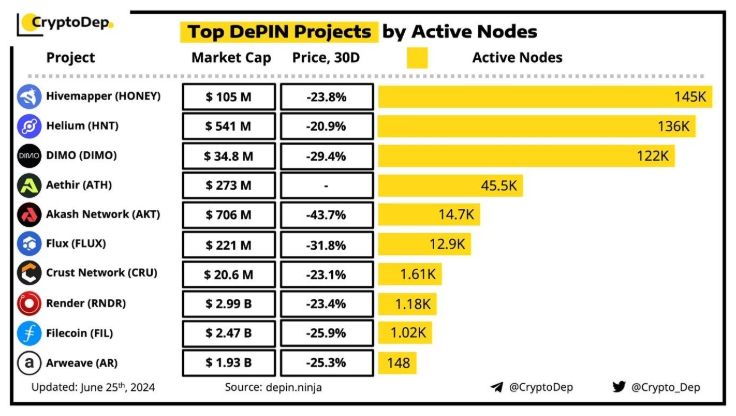 “Top DePIN projects ranked by active nodes chart”