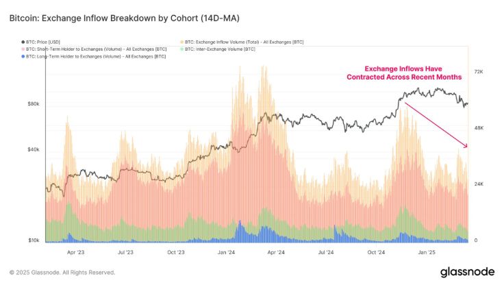Exchange inflow breakdown