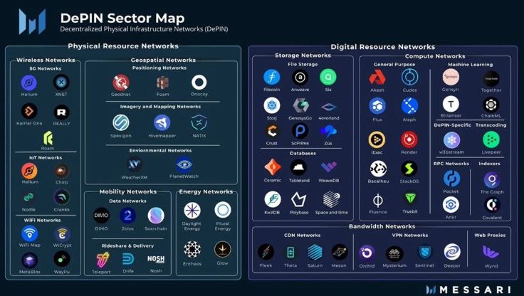 “DePIN sector map showing physical and digital networks”
