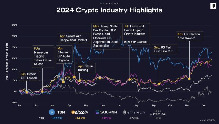 2024 crypto industry highlights