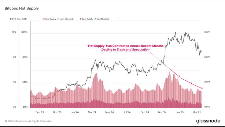 Hot cupply contracted in recent months chart