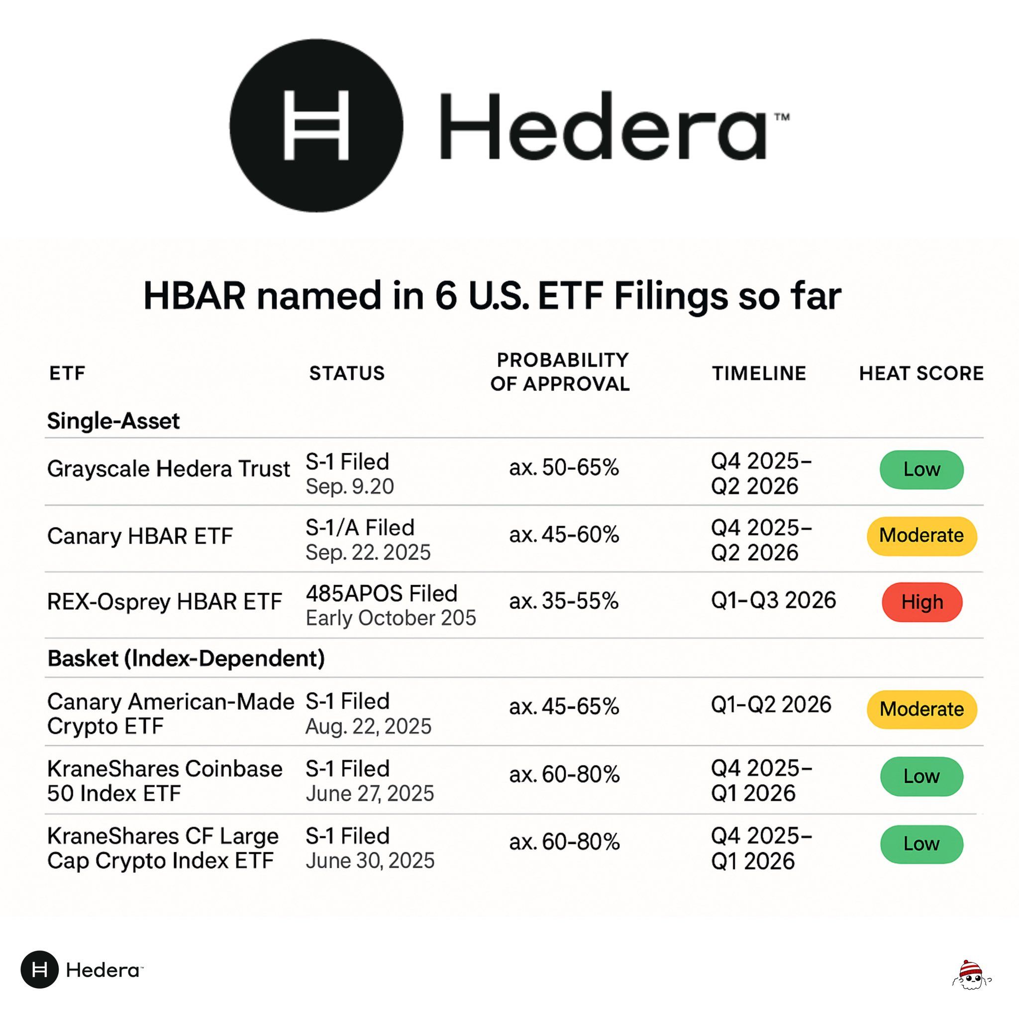 “HBAR listed in six U.S. ETF filing summaries table”