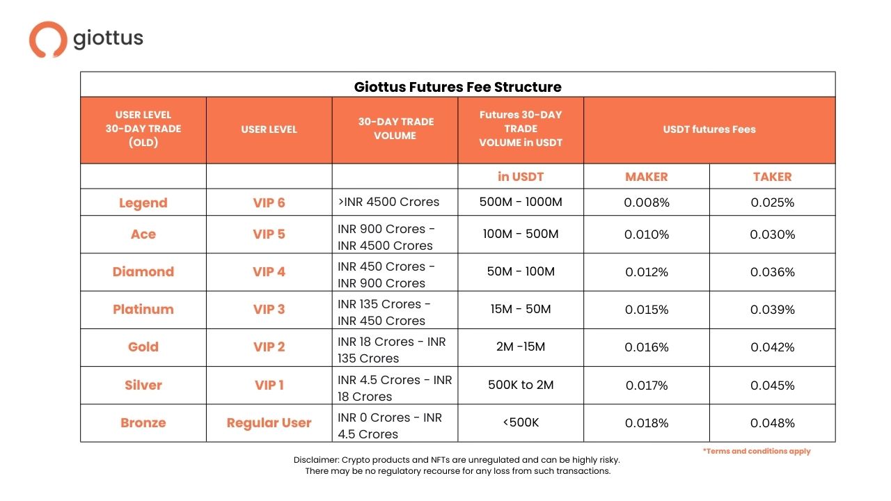 Giottus Futures fee structure
