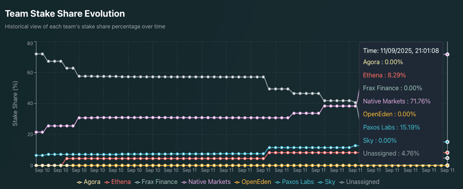 Team stake share trends for USDH vote on Sep 10-11
