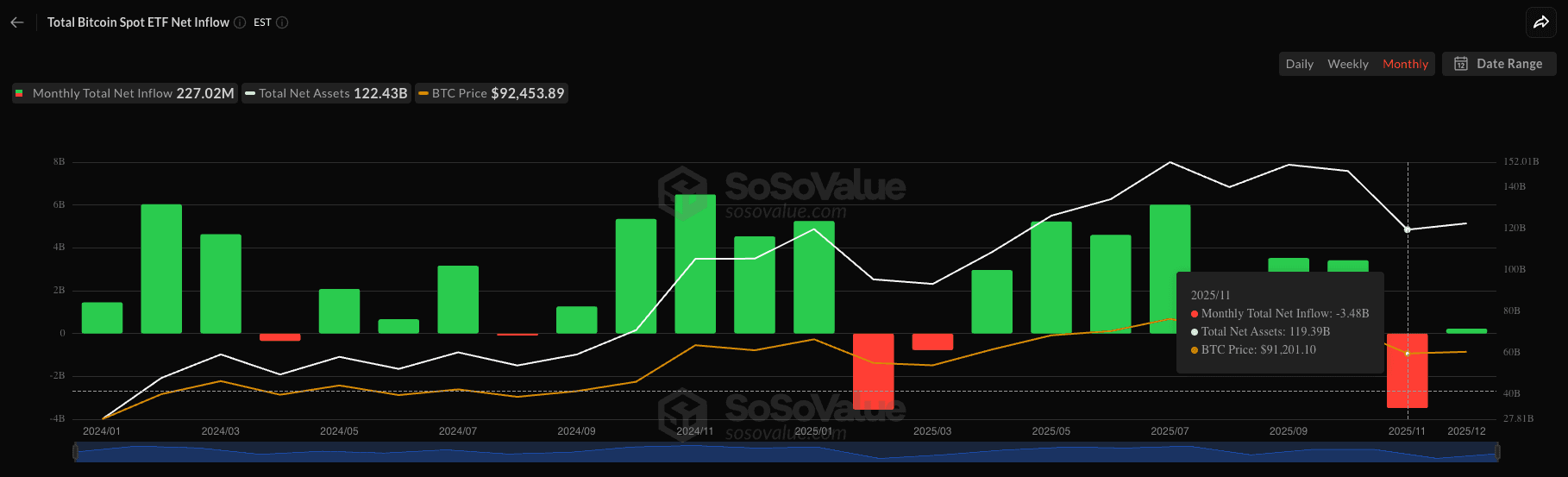 BTC ETFs Monthly Net Flow