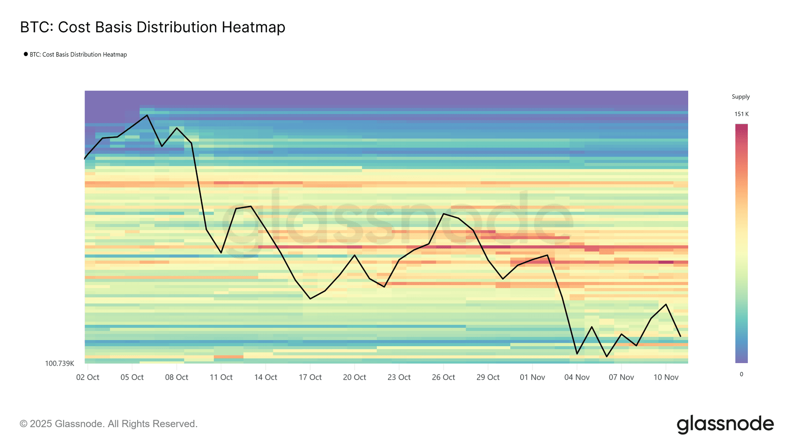 BTC Cost Basis Distribution Heatmap (Oct–Nov 2025)