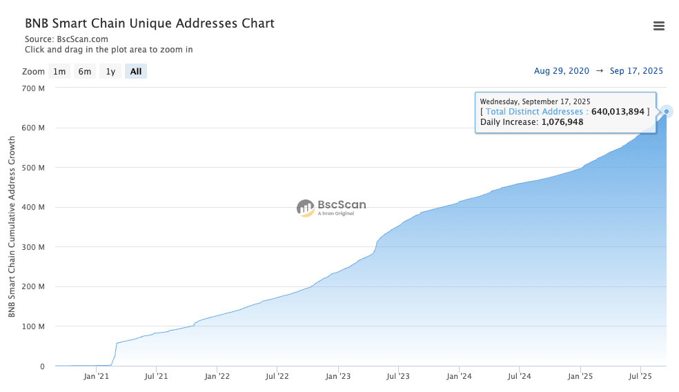 BNB unique addresses hit 640M in Sept 2025