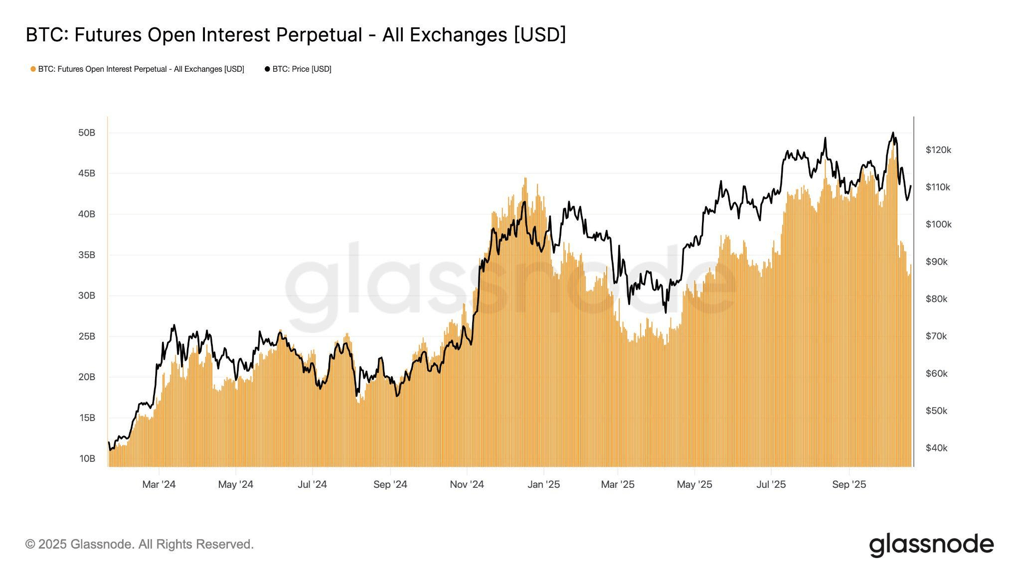 BTC futures open interest perpectual