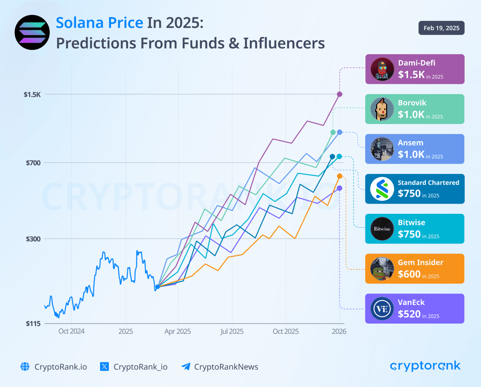 Solana (SOL) price forecasts for 2025 from leading funds and influencers