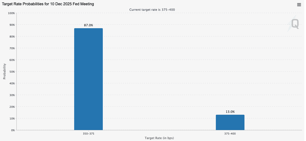 Chart showing Dec 2025 Fed rate odds