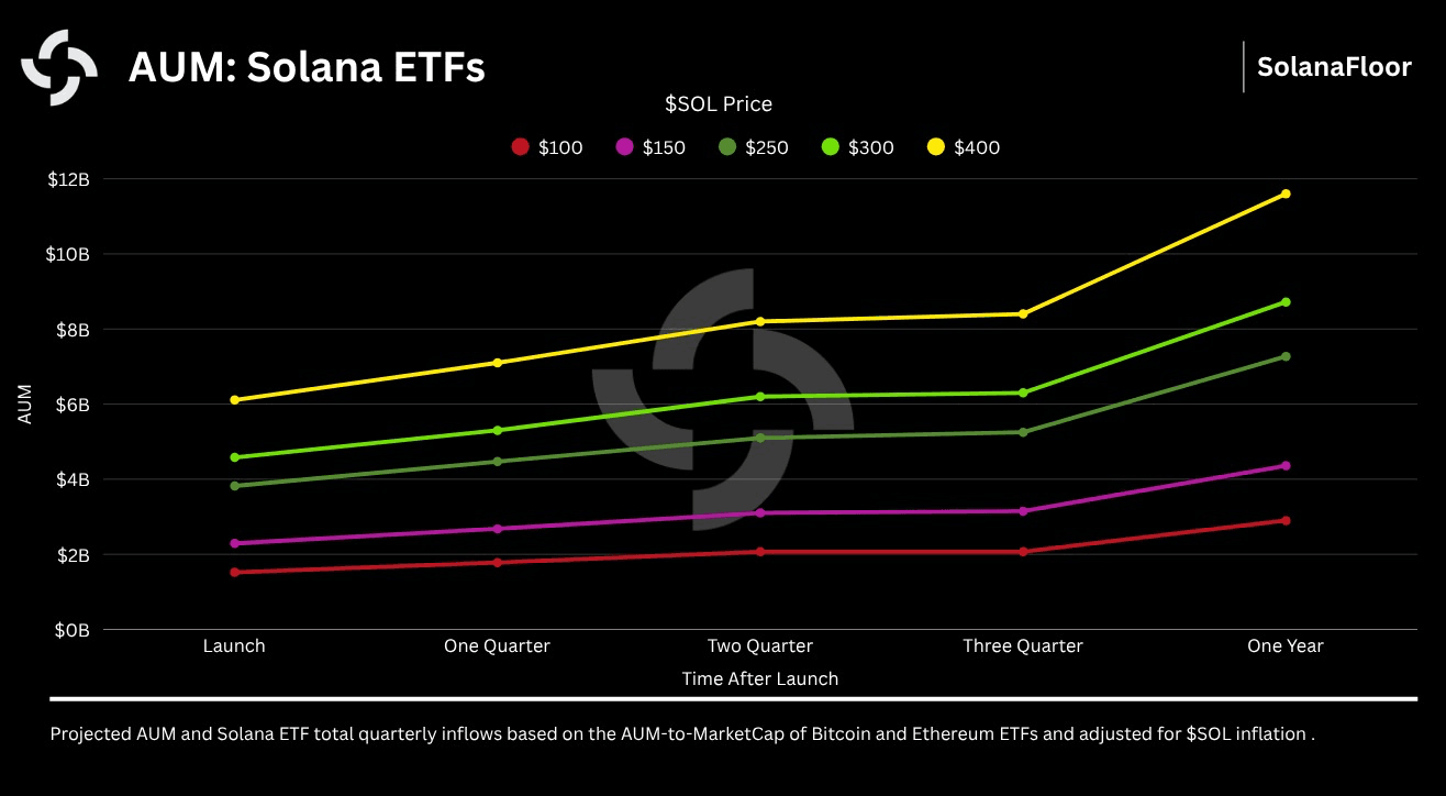 Solana ETFs over one year at varying SOL price points