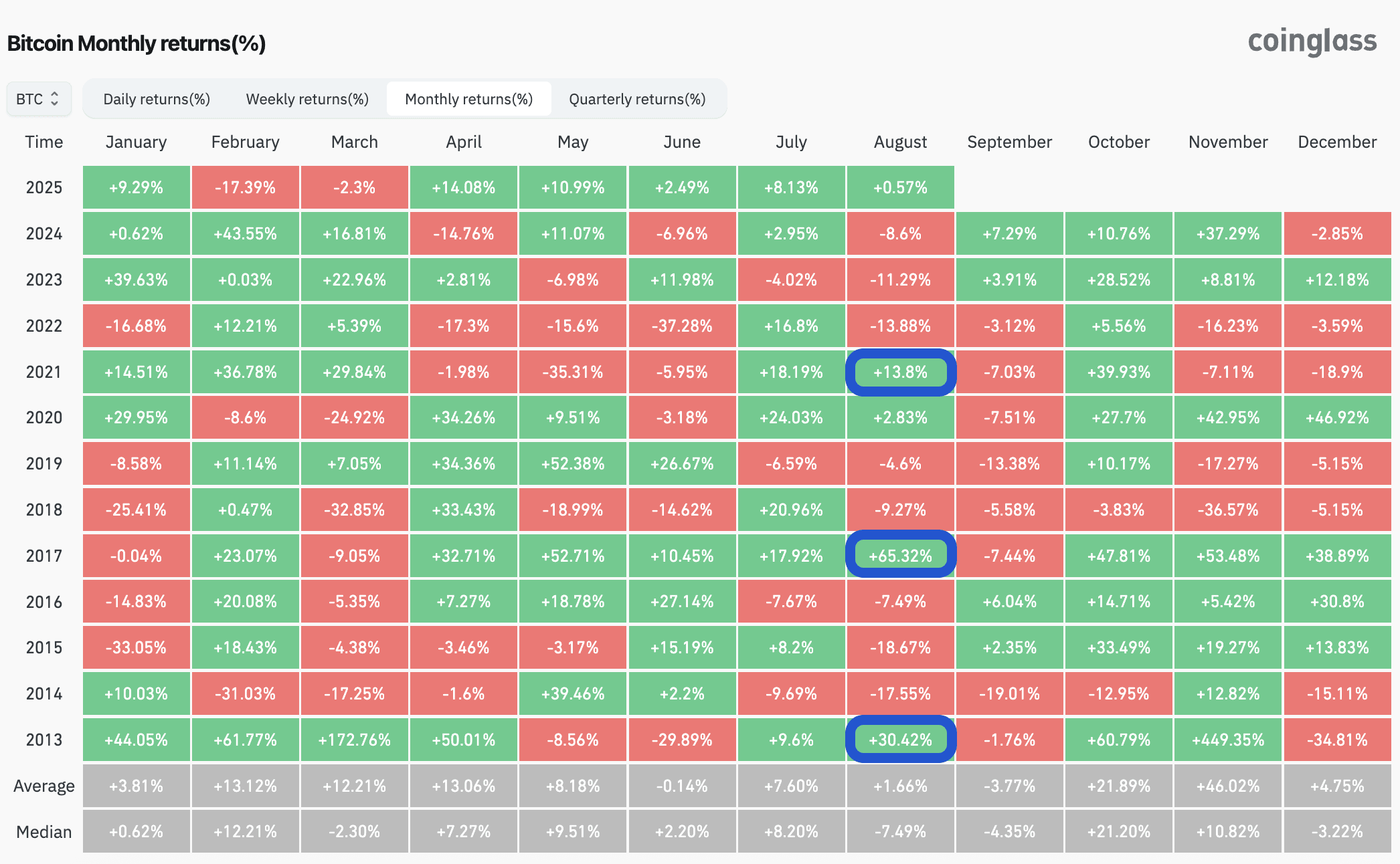 data bitcoin post halving years