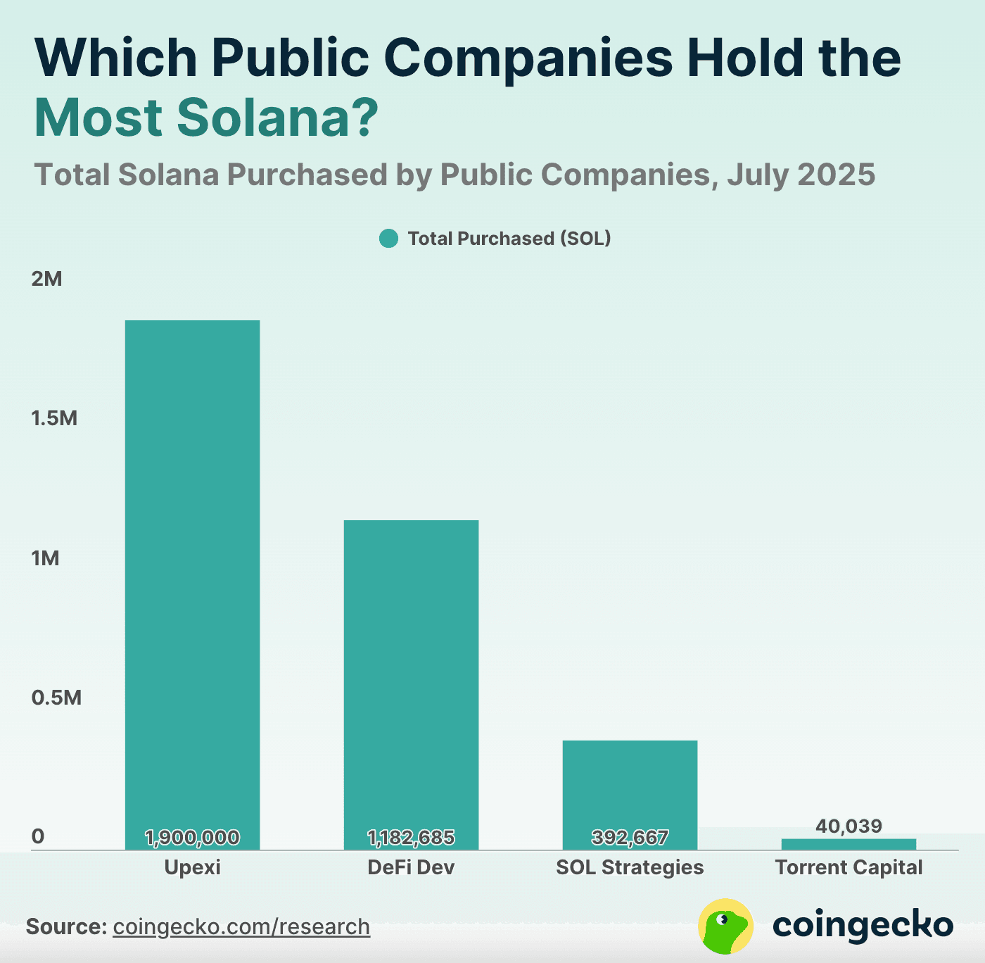 Bar chart showing total Solana (SOL) holdings by public companies as of July 2025