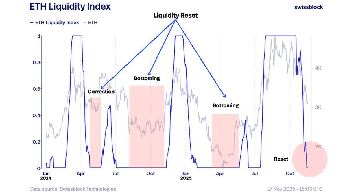 ETH liquidity reset chart