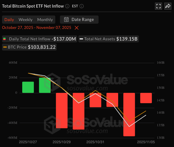 Bitcoin Spot ETF Net Inflow Chart (Oct–Nov 2025)