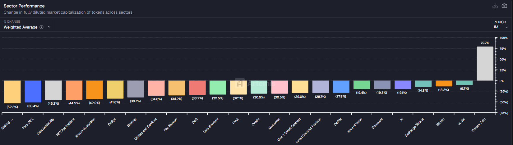 Crypto Sector Performance Chart – October 2025