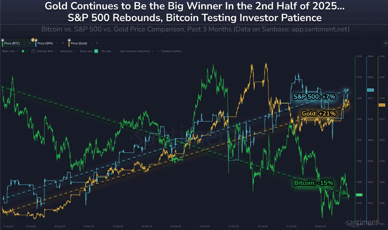 Gold vs Bitcoin vs S&P 500 Performance Chart (2025)