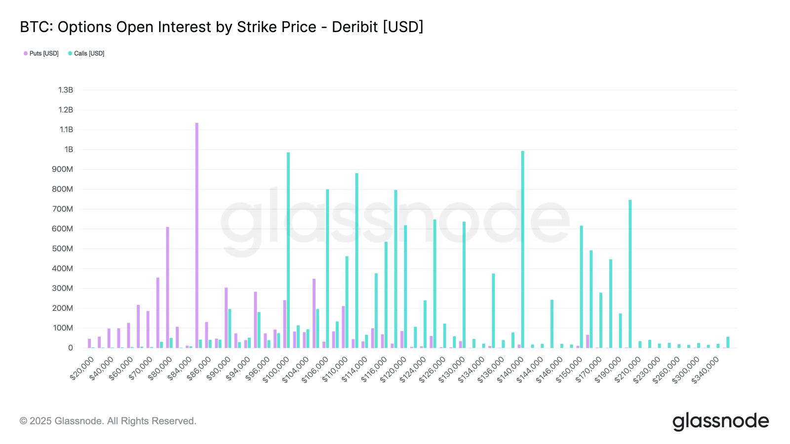 BTC puts and calls open interest graph