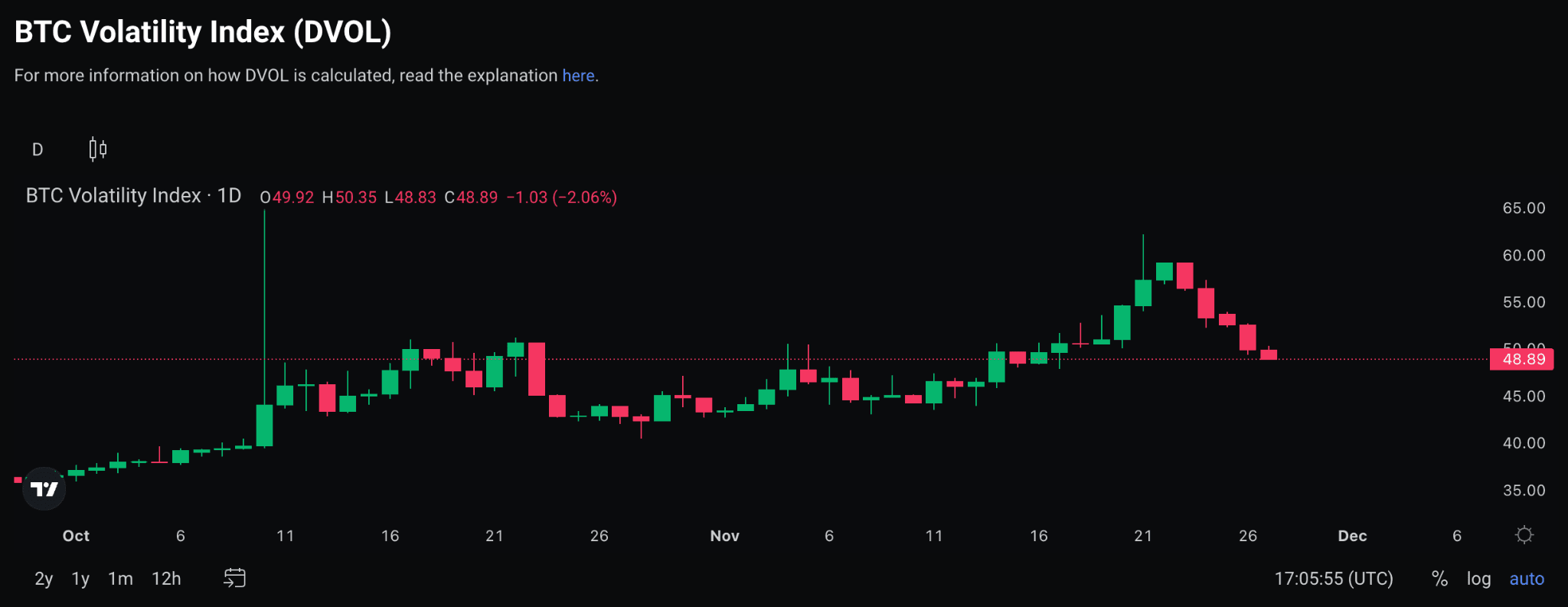 BTC volatility chart