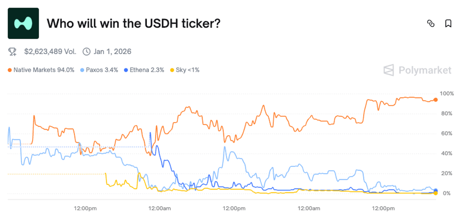 USDH Ticker Poll Chart – Native Markets leads
