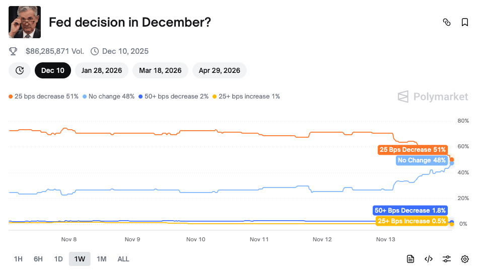 Polymarket Chart: Fed December Rate Decision Odds